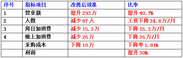 東莞市齊全電子科技有限公司成本減低、利潤提升案例